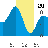 Tide chart for Makah Bay, Hobuck Beach, Washington on 2024/01/20