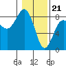 Tide chart for Makah Bay, Hobuck Beach, Washington on 2024/01/21
