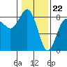 Tide chart for Makah Bay, Hobuck Beach, Washington on 2024/01/22