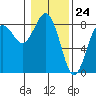 Tide chart for Makah Bay, Hobuck Beach, Washington on 2024/01/24