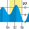 Tide chart for Makah Bay, Hobuck Beach, Washington on 2024/01/27