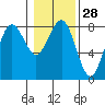 Tide chart for Makah Bay, Hobuck Beach, Washington on 2024/01/28