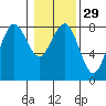 Tide chart for Makah Bay, Hobuck Beach, Washington on 2024/01/29