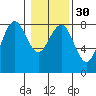 Tide chart for Makah Bay, Hobuck Beach, Washington on 2024/01/30