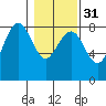 Tide chart for Makah Bay, Hobuck Beach, Washington on 2024/01/31