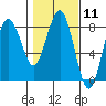 Tide chart for Makah Bay, Hobuck Beach, Washington on 2024/02/11