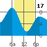 Tide chart for Makah Bay, Washington on 2024/02/17