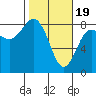 Tide chart for Makah Bay, Hobuck Beach, Washington on 2024/02/19