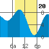 Tide chart for Makah Bay, Washington on 2024/02/20