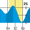 Tide chart for Makah Bay, Washington on 2024/02/21