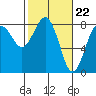 Tide chart for Makah Bay, Washington on 2024/02/22
