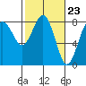 Tide chart for Makah Bay, Washington on 2024/02/23