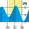 Tide chart for Makah Bay, Hobuck Beach, Washington on 2024/02/25