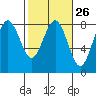 Tide chart for Makah Bay, Hobuck Beach, Washington on 2024/02/26