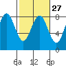 Tide chart for Makah Bay, Hobuck Beach, Washington on 2024/02/27