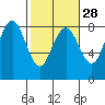 Tide chart for Makah Bay, Hobuck Beach, Washington on 2024/02/28
