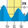 Tide chart for Makah Bay, Washington on 2024/02/29
