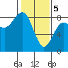 Tide chart for Makah Bay, Washington on 2024/02/5