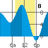 Tide chart for Makah Bay, Hobuck Beach, Washington on 2024/02/8