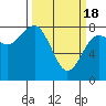 Tide chart for Makah Bay, Hobuck Beach, Washington on 2024/03/18
