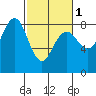 Tide chart for Makah Bay, Hobuck Beach, Washington on 2024/03/1