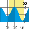 Tide chart for Makah Bay, Hobuck Beach, Washington on 2024/03/22