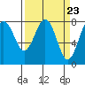 Tide chart for Makah Bay, Hobuck Beach, Washington on 2024/03/23
