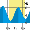 Tide chart for Makah Bay, Hobuck Beach, Washington on 2024/03/26