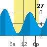 Tide chart for Makah Bay, Hobuck Beach, Washington on 2024/03/27