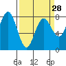Tide chart for Makah Bay, Hobuck Beach, Washington on 2024/03/28