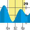 Tide chart for Makah Bay, Hobuck Beach, Washington on 2024/03/29