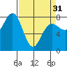 Tide chart for Makah Bay, Hobuck Beach, Washington on 2024/03/31