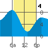 Tide chart for Makah Bay, Hobuck Beach, Washington on 2024/03/4