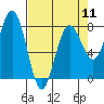 Tide chart for Makah Bay, Hobuck Beach, Washington on 2024/04/11