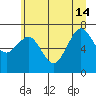 Tide chart for Makah Bay, Washington on 2024/06/14