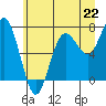 Tide chart for Makah Bay, Washington on 2024/06/22