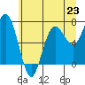Tide chart for Makah Bay, Washington on 2024/06/23