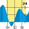 Tide chart for Makah Bay, Washington on 2024/06/24