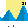 Tide chart for Makah Bay, Washington on 2024/06/29
