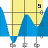 Tide chart for Makah Bay, Washington on 2024/06/5