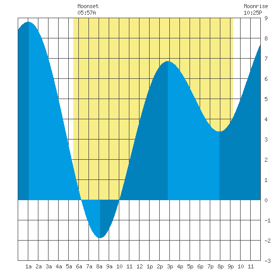 Tide chart for Shi Shi Beach on 2025/07/11