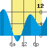Tide chart for Shi Shi Beach, Washington on 2025/07/12