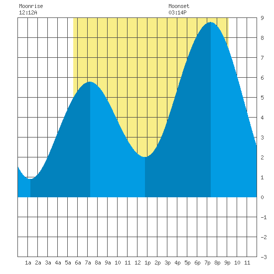 Tide chart for Shi Shi Beach on 2025/07/18