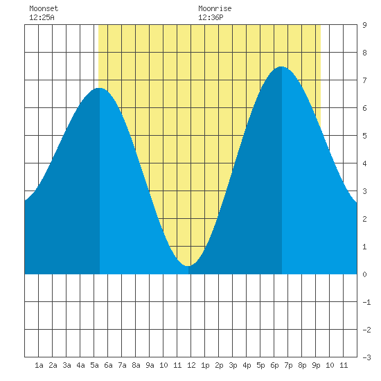 Tide chart for Shi Shi Beach on 2025/07/01