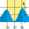 Tide chart for Shi Shi Beach, Washington on 2025/07/1