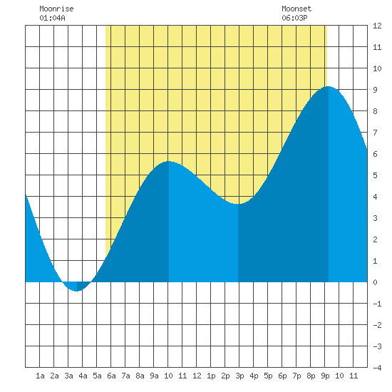 Tide chart for Shi Shi Beach on 2025/07/20
