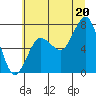 Tide chart for Shi Shi Beach, Washington on 2025/07/20