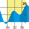 Tide chart for Shi Shi Beach, Washington on 2025/07/21