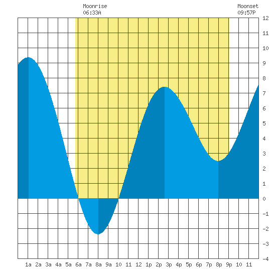 Tide chart for Shi Shi Beach on 2025/07/25