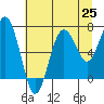 Tide chart for Shi Shi Beach, Washington on 2025/07/25